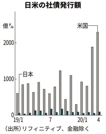 日米の社債発行額の比較