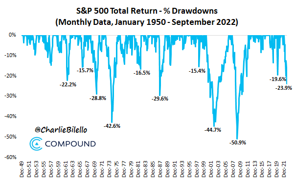 s&p500 draw down history until 2022