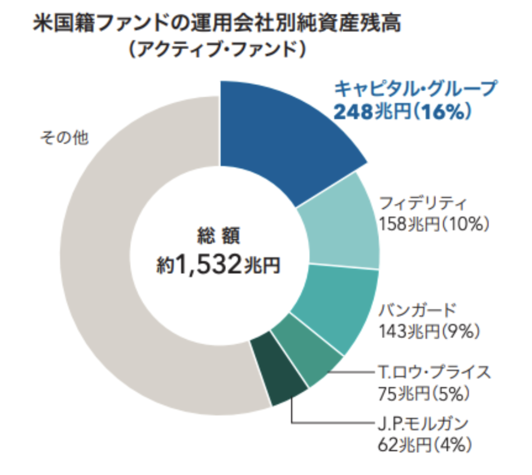 キャピタル世界株式ファンドは248兆円のアクティブファンドを運用