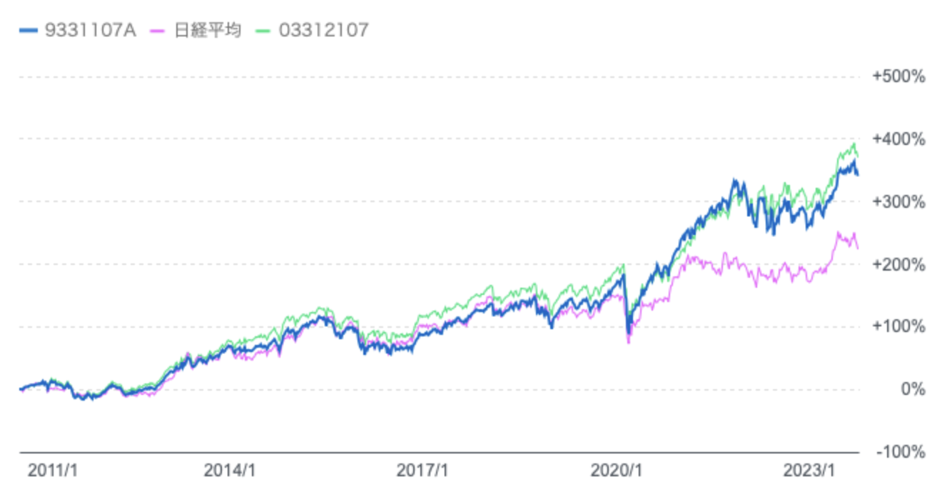 キャピタル世界株式ファンドと日経平均と全世界株式の比較