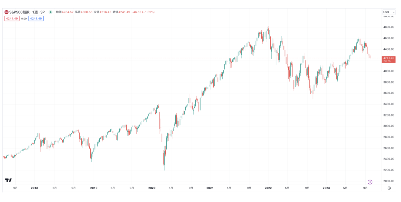 S&P500指数の推移