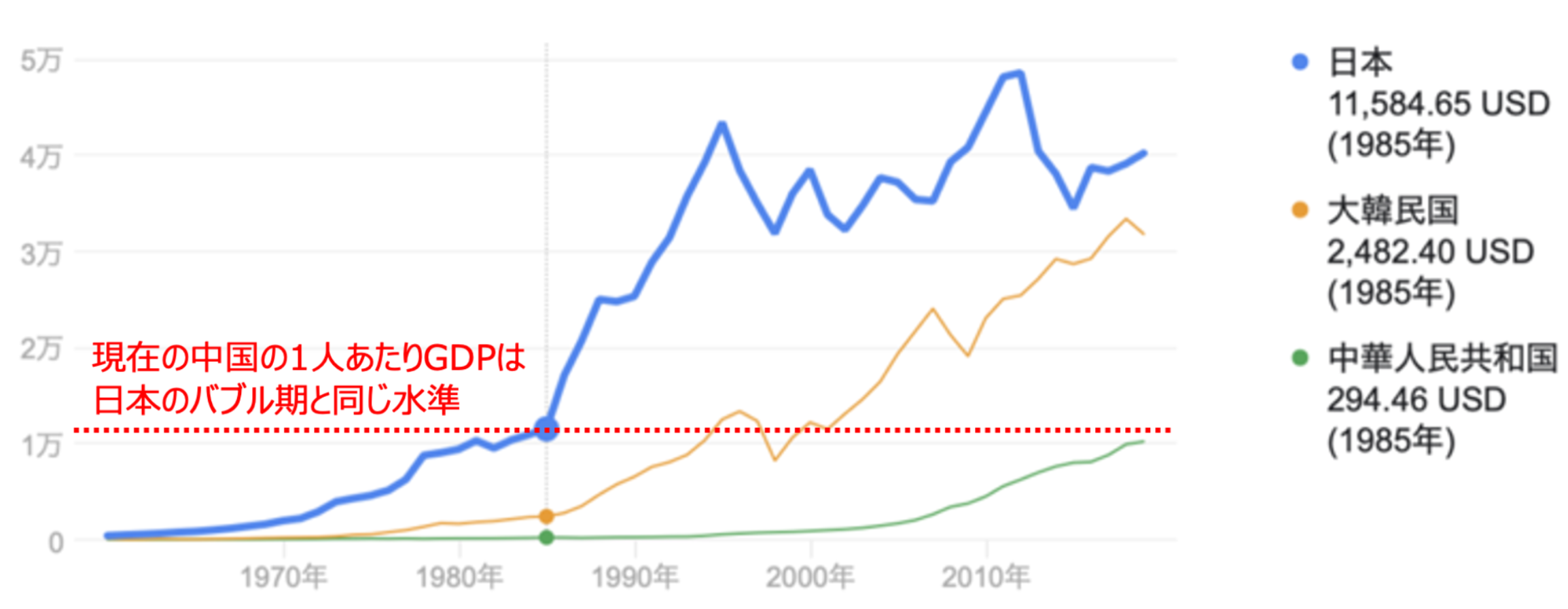 現在の中国の1人あたりGDPは日本のバブル期と同じ水準