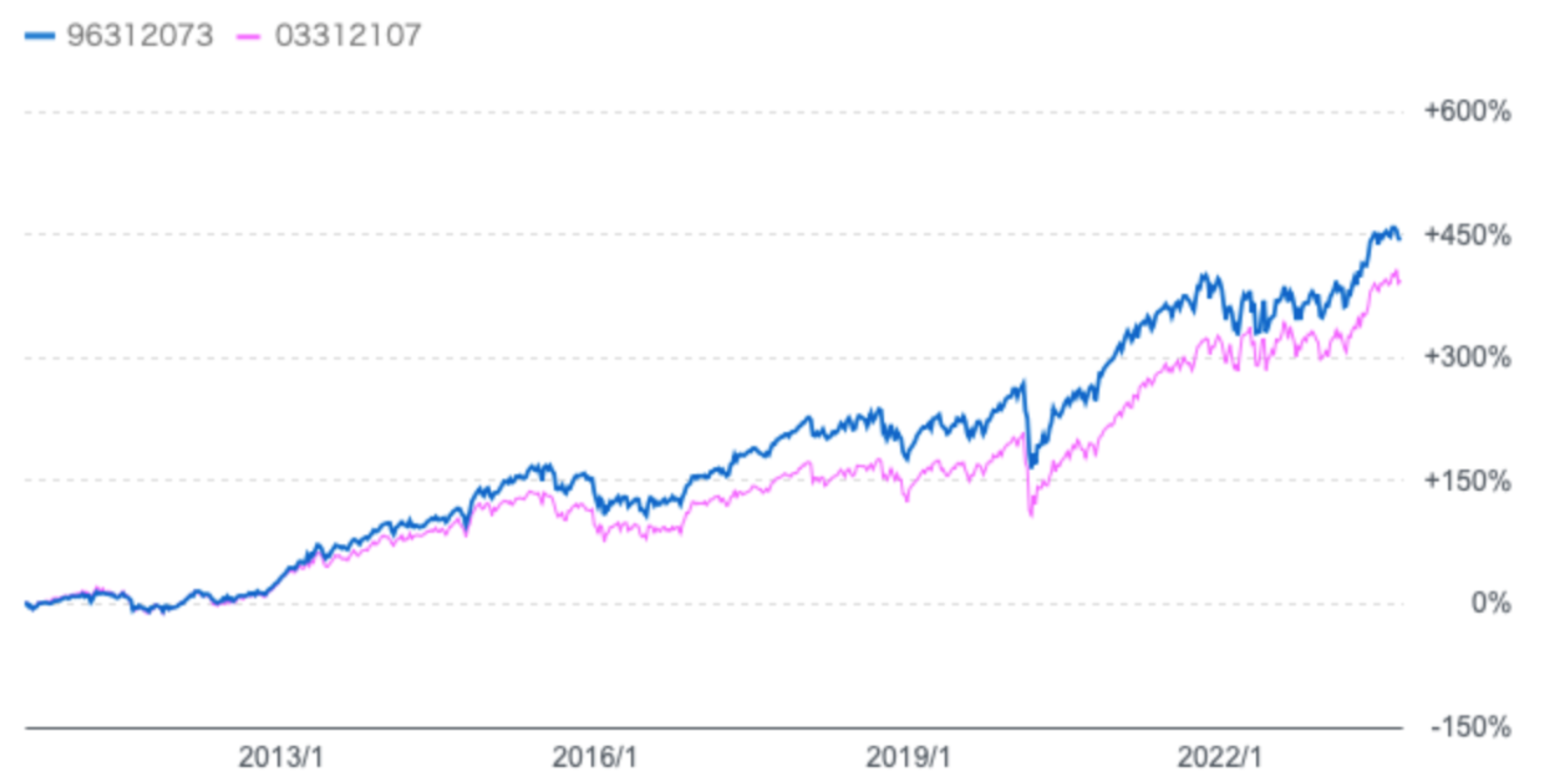 セゾン資産形成の達人ファンドと全世界株式(円建て)の比較