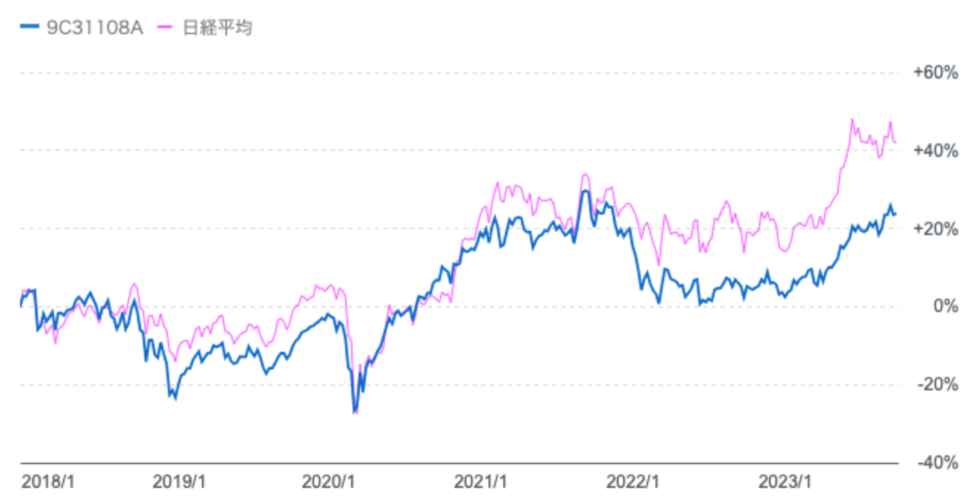 2018年以降の「ひふみ投信」と日経平均の比較