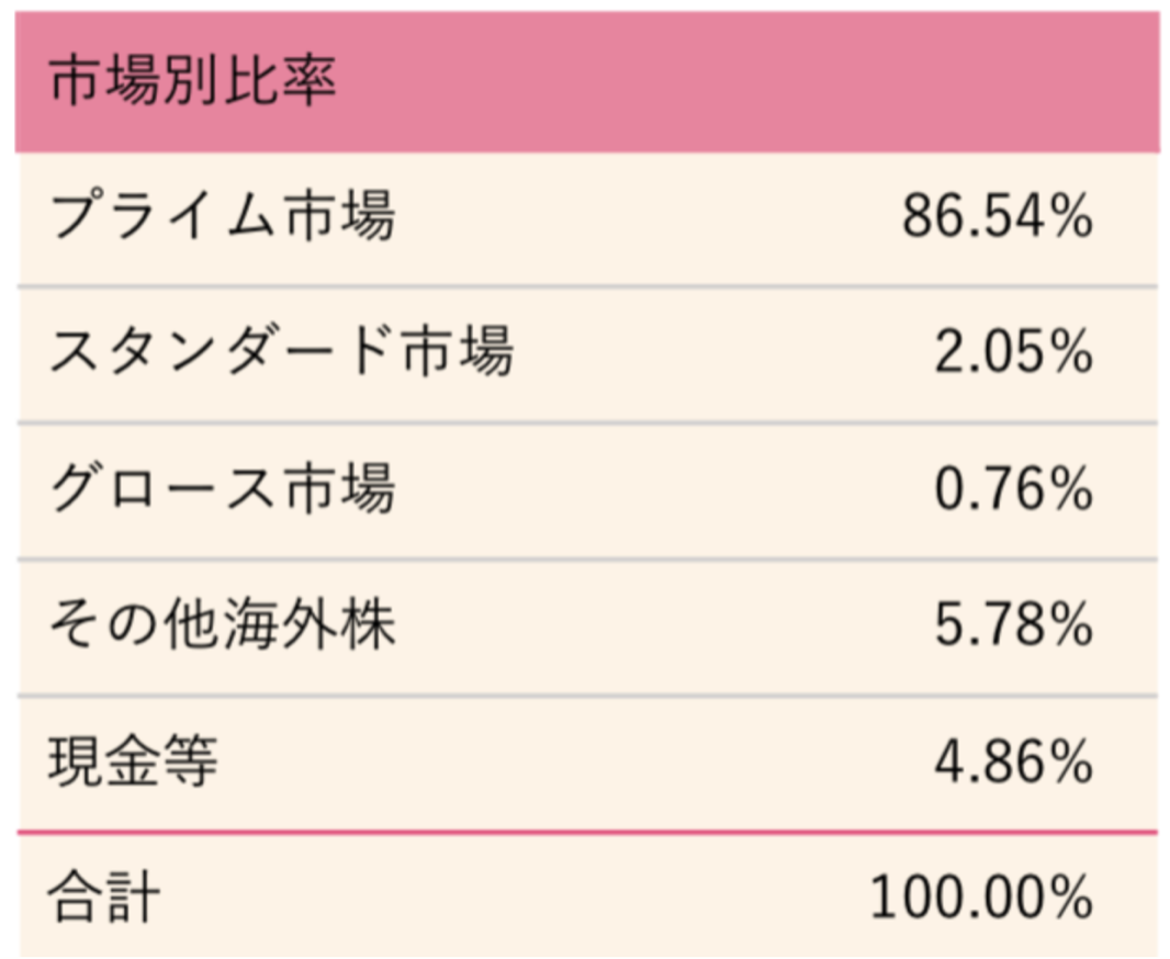 ひふみ投信の組み入れ銘柄の市場別比率