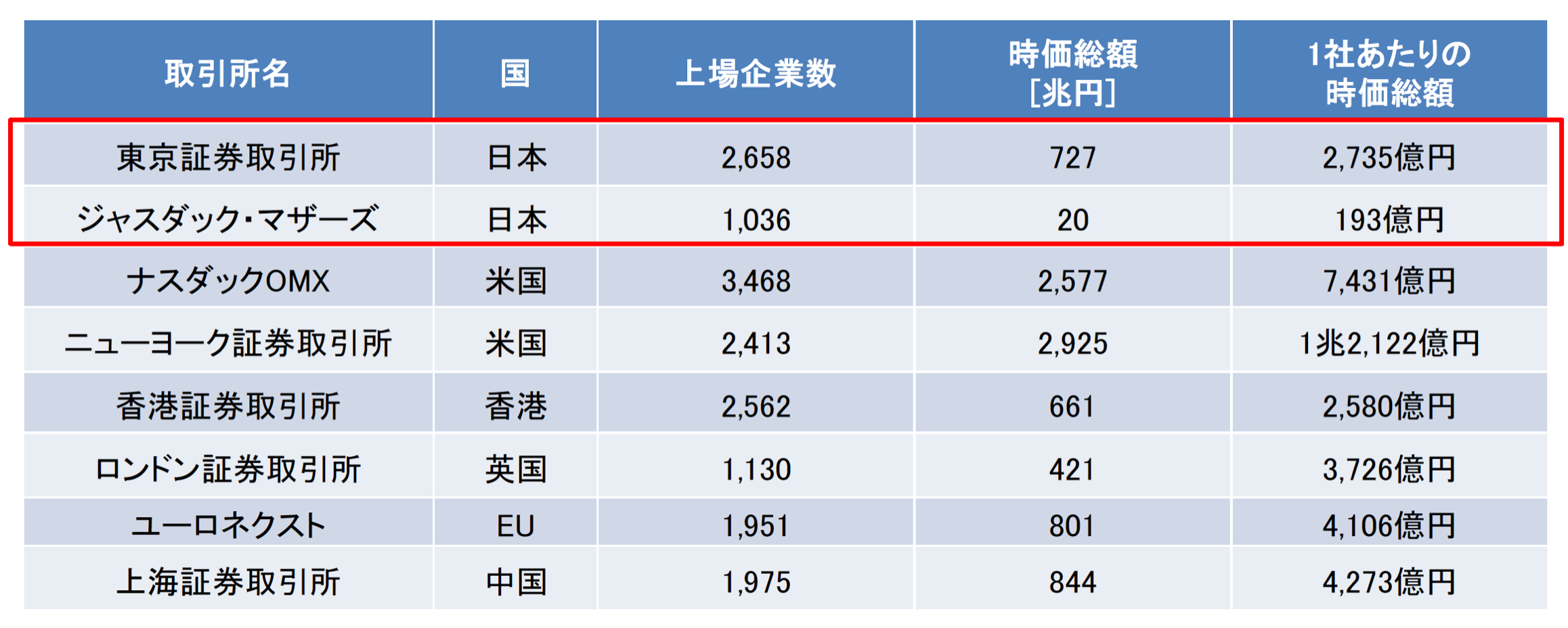 日本の多い上場企業数