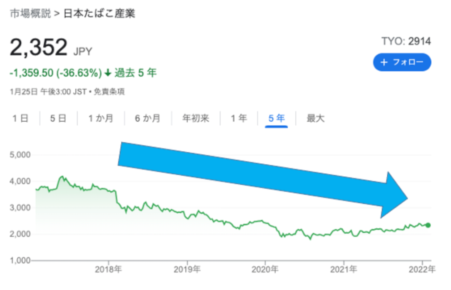 日本たばこの株価推移