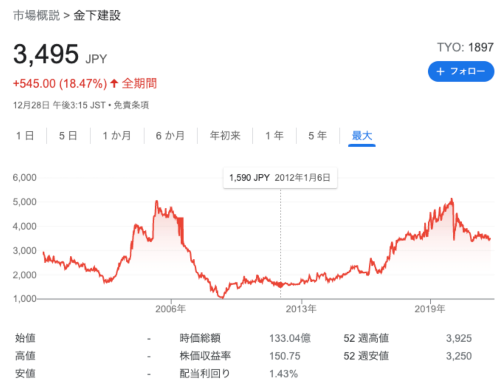 BMキャピタルが投資した時の金下建設の株価
