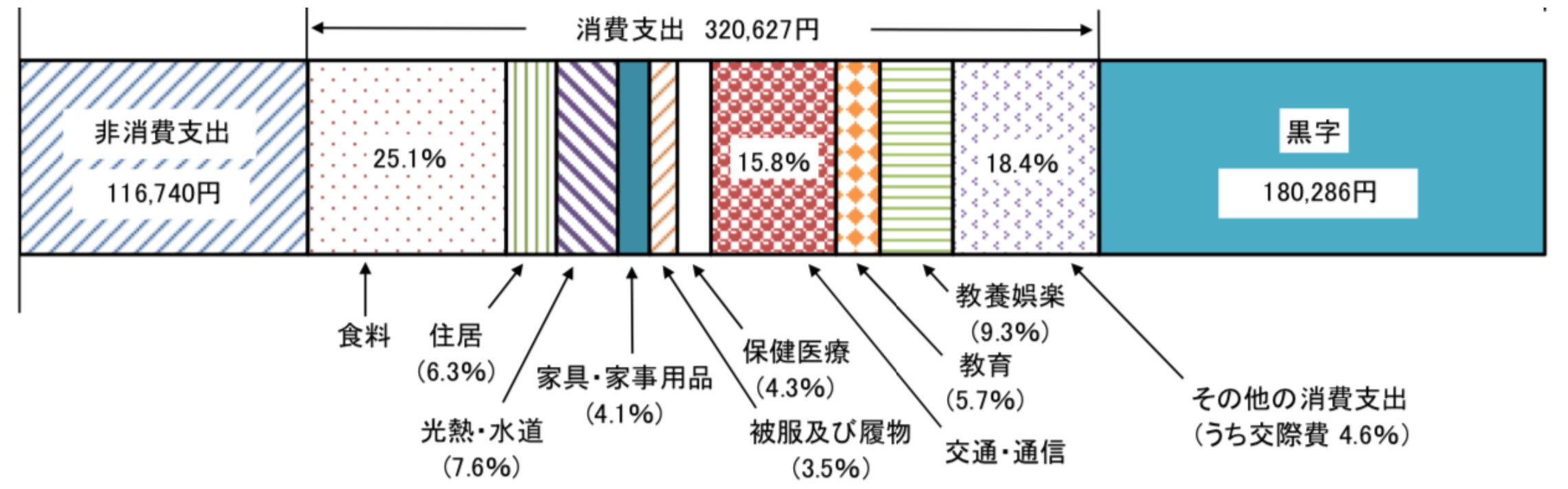 勤労世帯の生活費