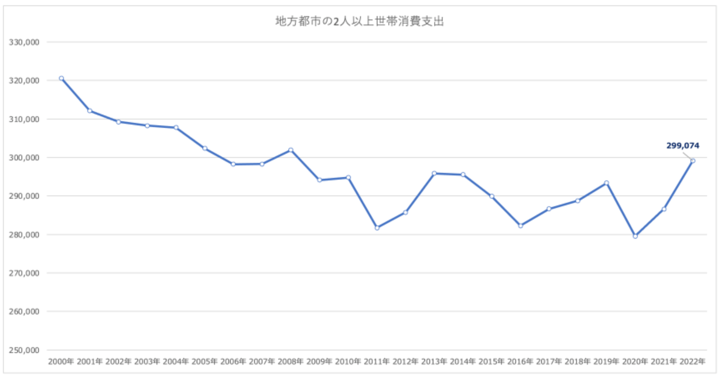 地方都市の2人以上世帯消費支出 