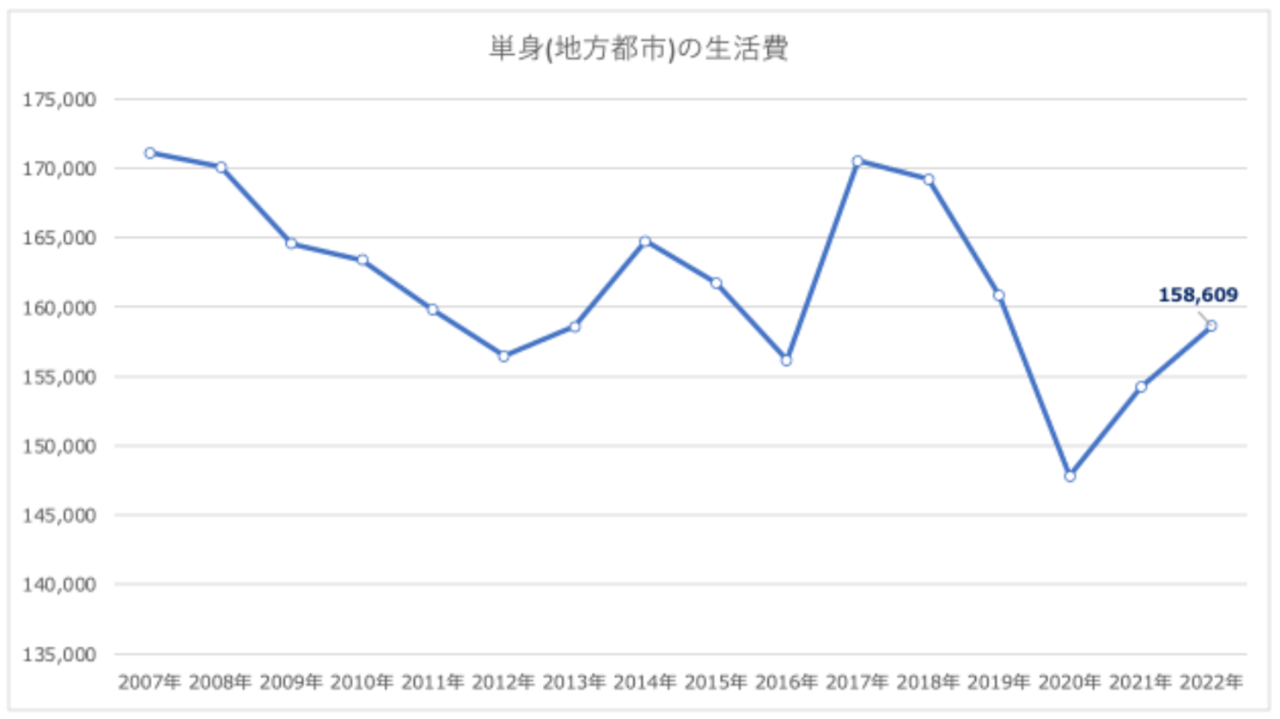 地方都市の単身世帯の生活費