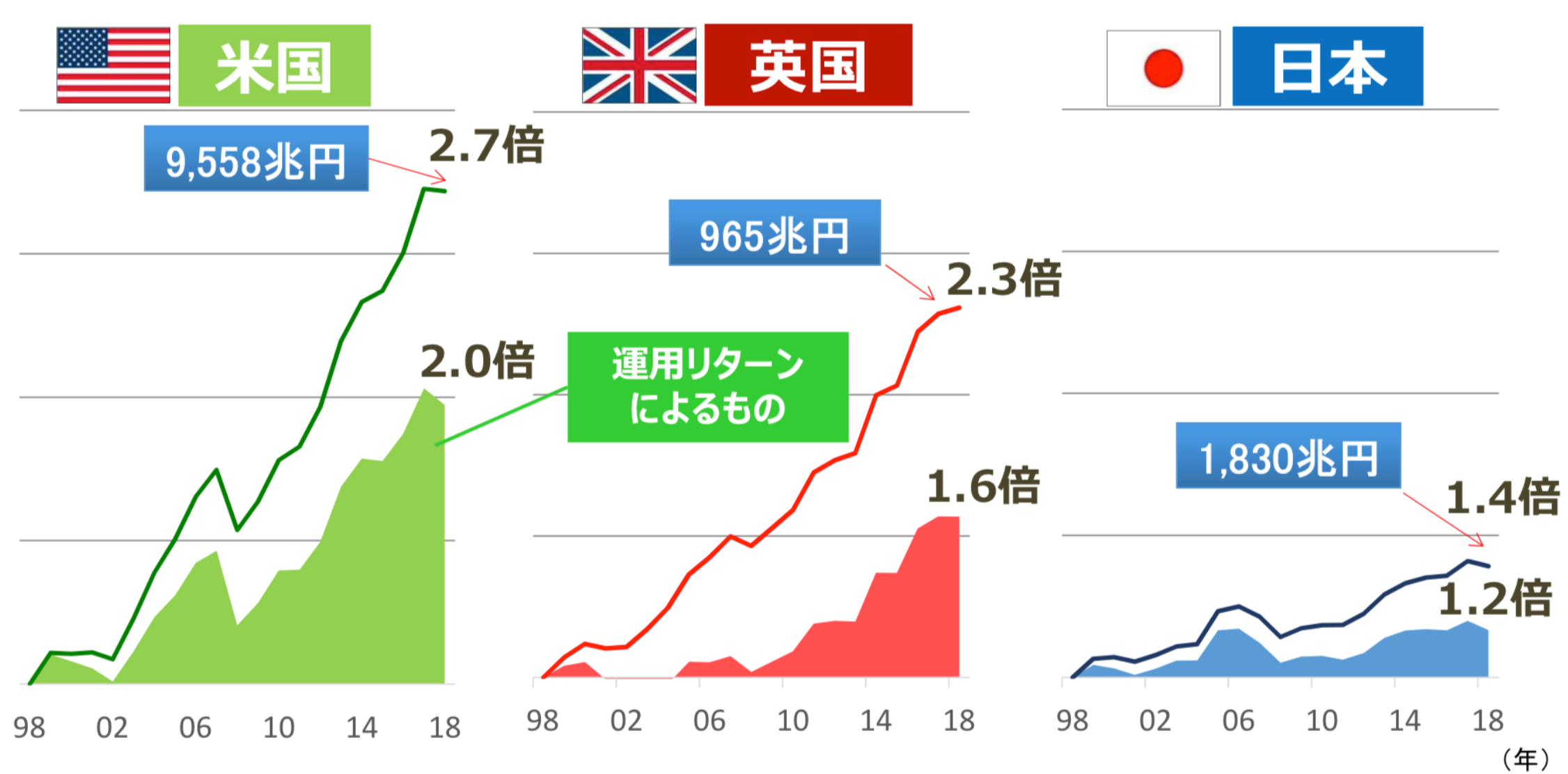日本では運用リターンによる金融資産額の伸びが小さい