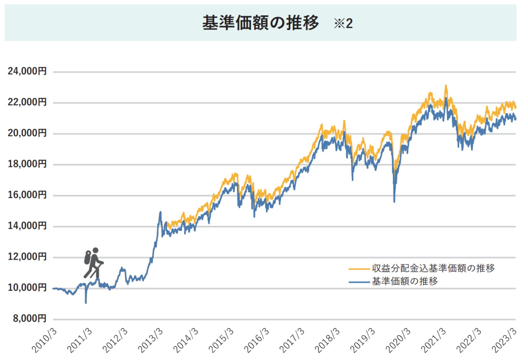 鎌倉投信「結い2101」の株価推移