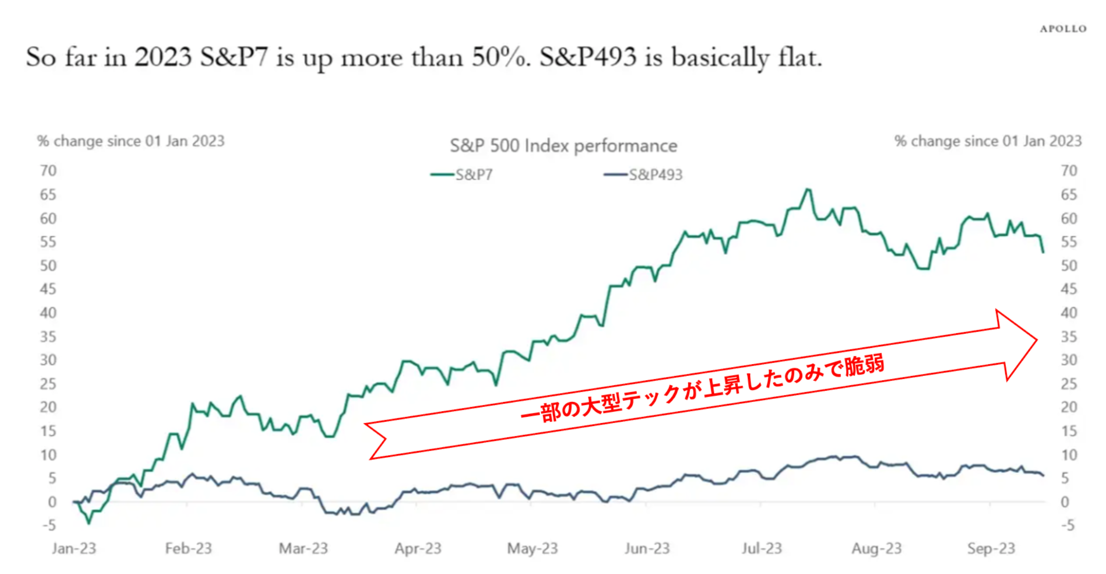 S&P7とSP493の上昇比較、大型テックに資金が入ったのみでインデックスは上昇した。