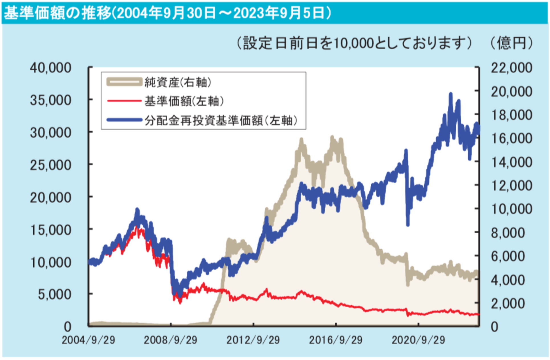 ゼウス投信の基準価格の推移