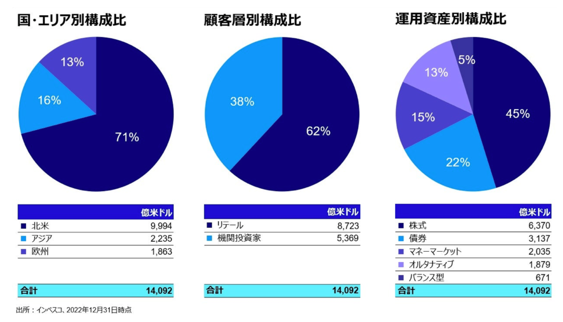 インベスコ社の運用資産額