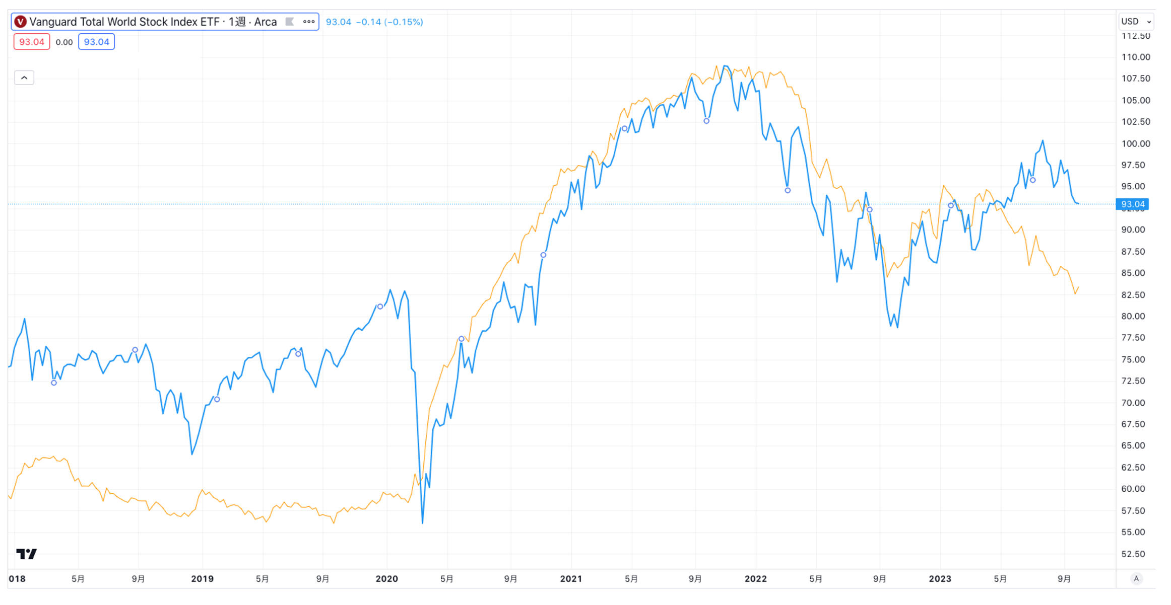 全世界株式と流動性の比較
