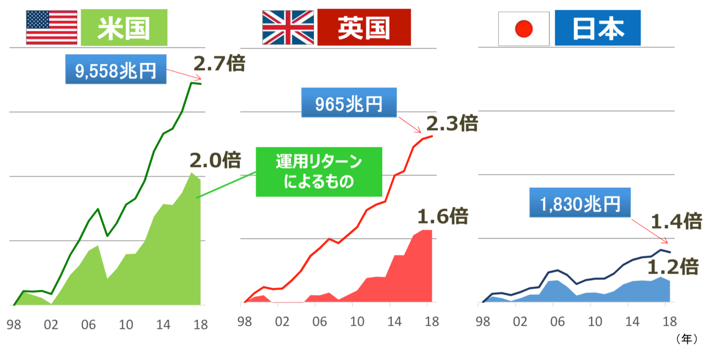 日本では運用リターンによる金融資産額の伸びが小さい