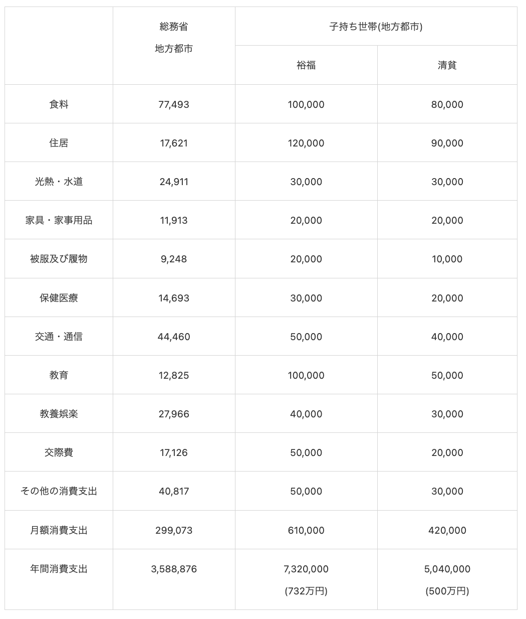 子持ち世帯(地方都市) 