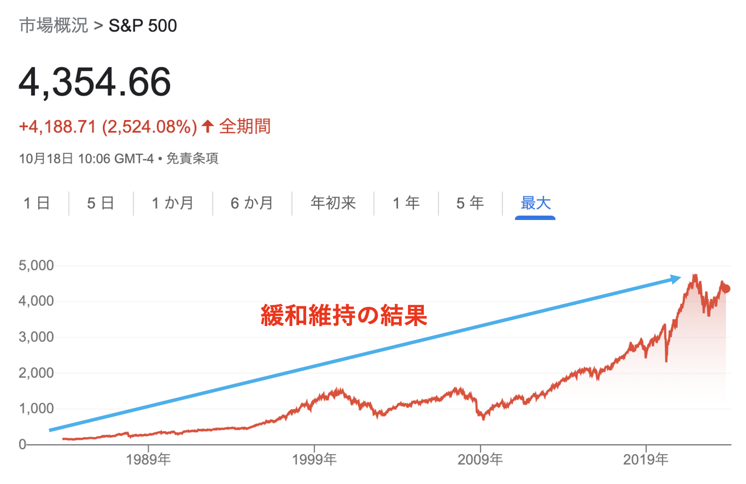 S＆P500 chart