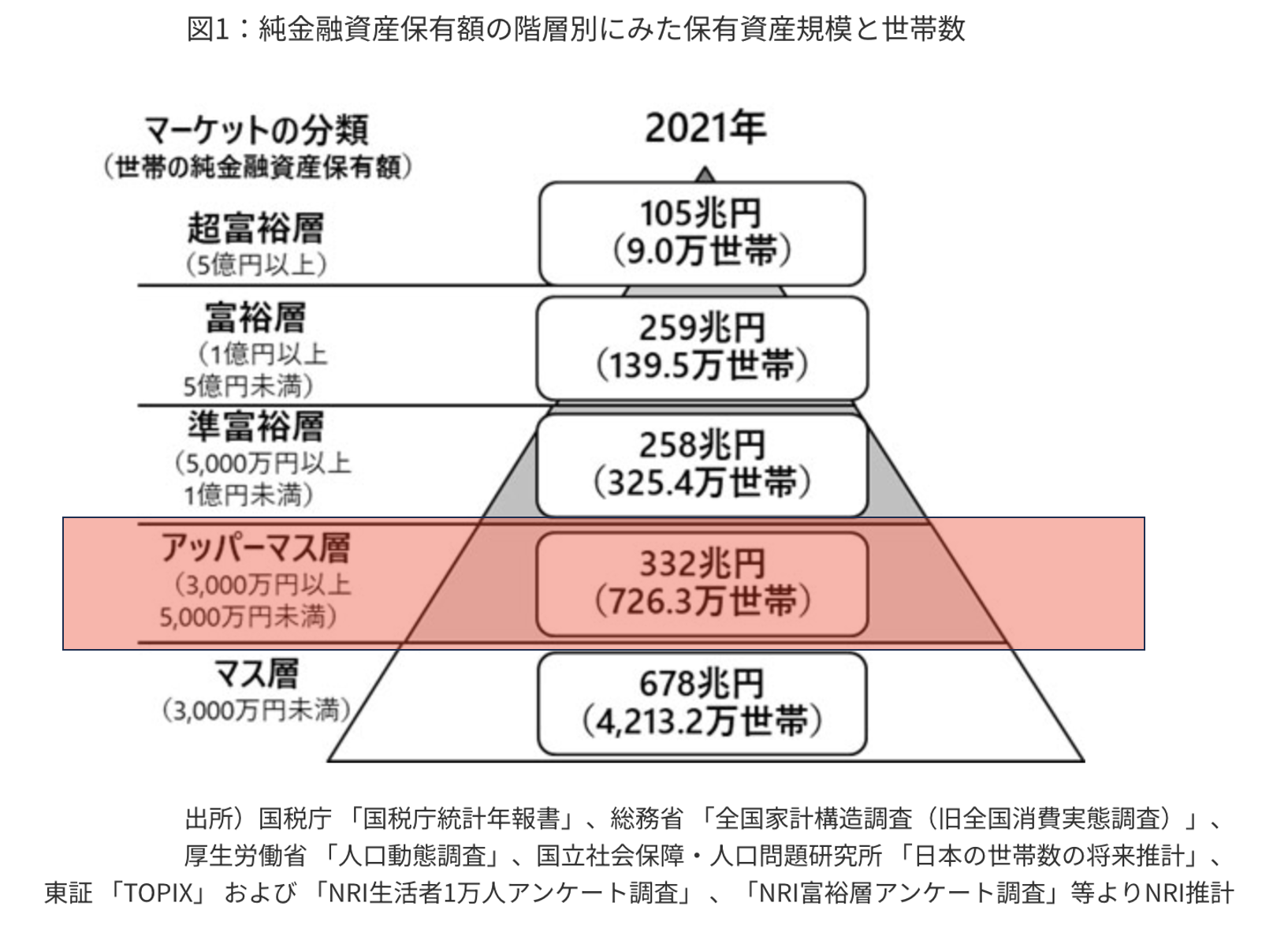 純金融資産保有額の階層別にみる保有資産規模と世帯数