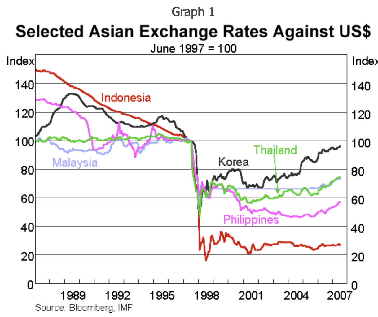 1997年に起きたアジア通貨危機
