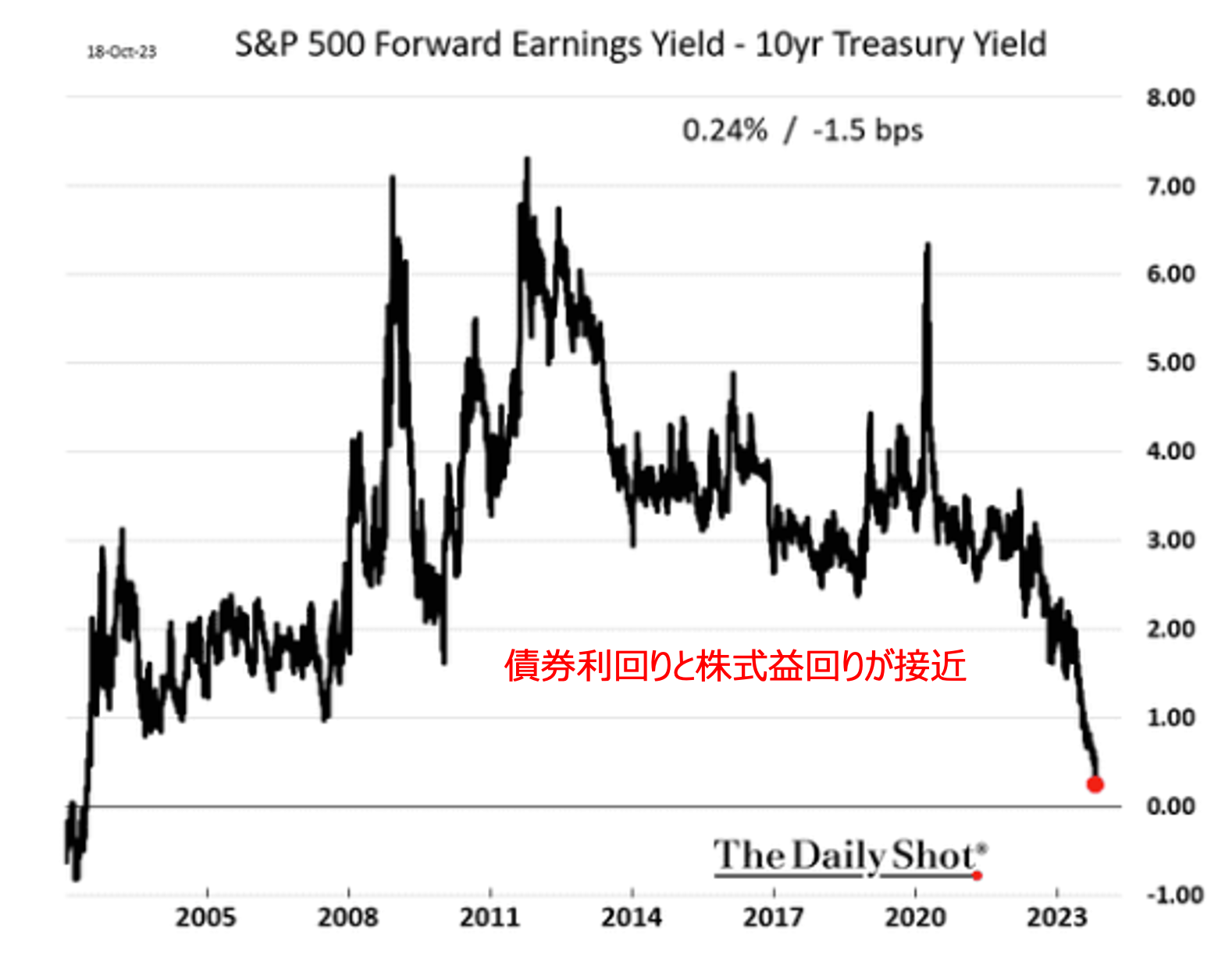 株式の益回りは債券の利回りとほぼ等しくなっている