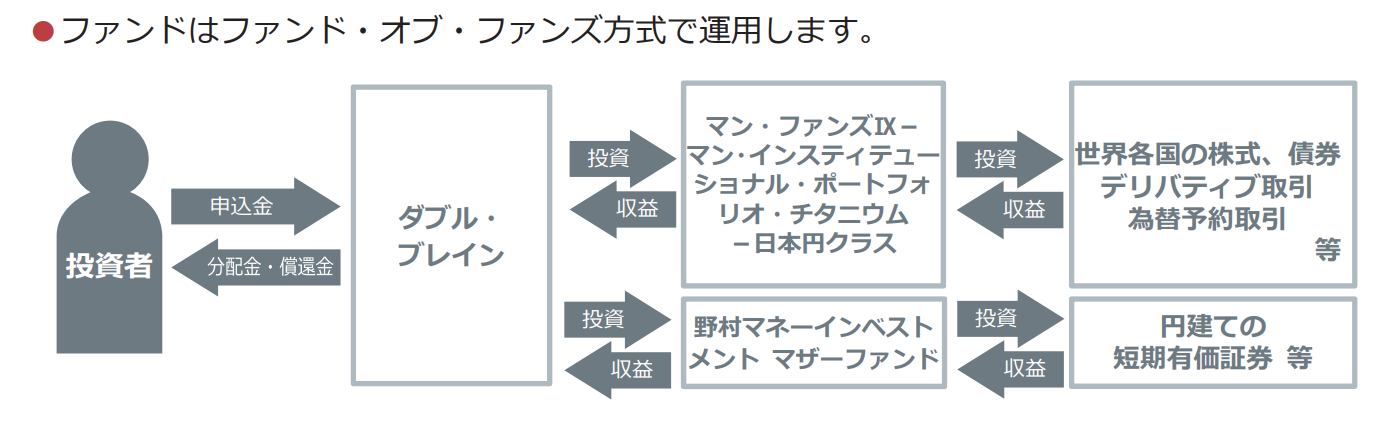 ファンド形態