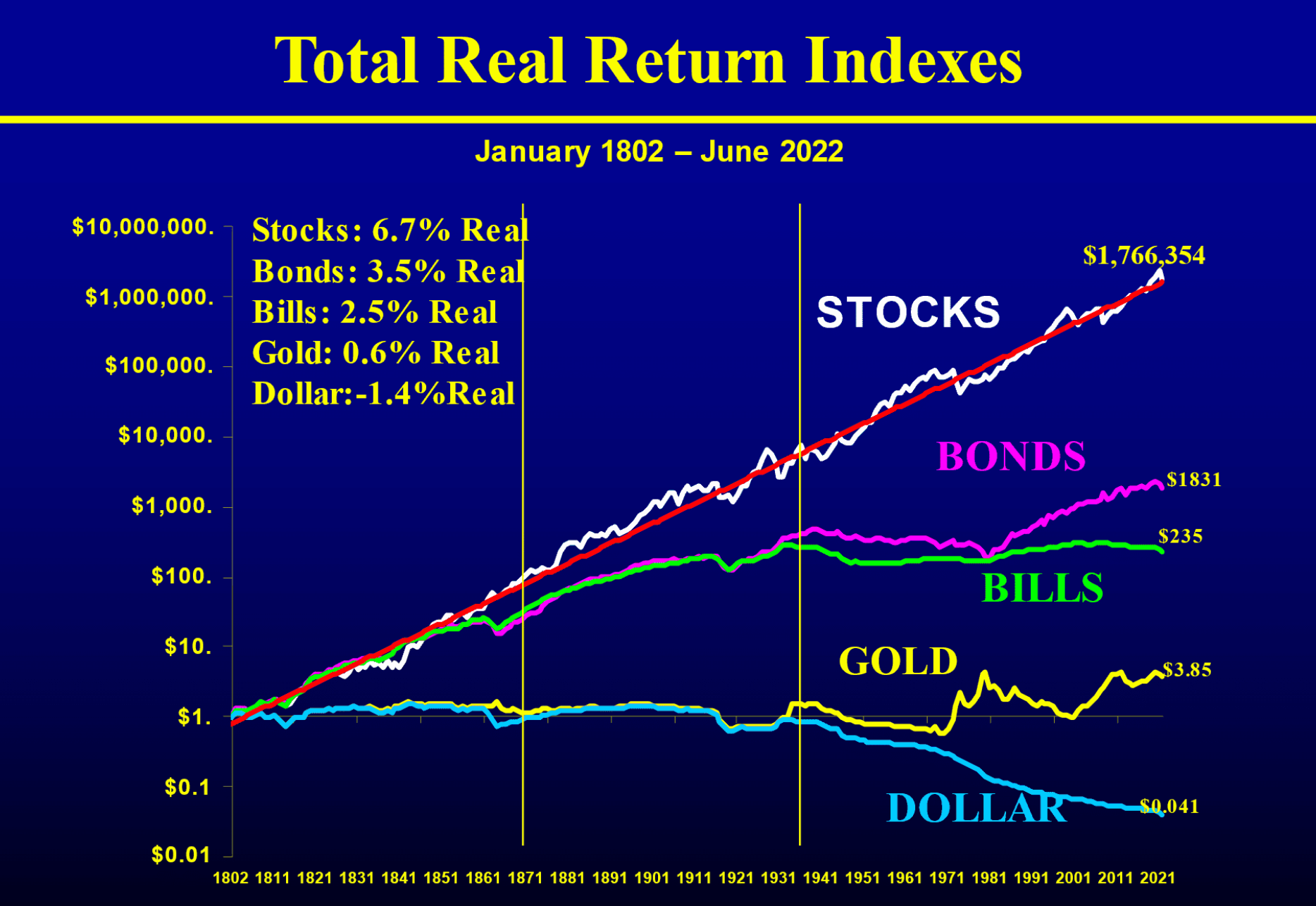 株式投資は歴史的に最も高いリターンをだしている