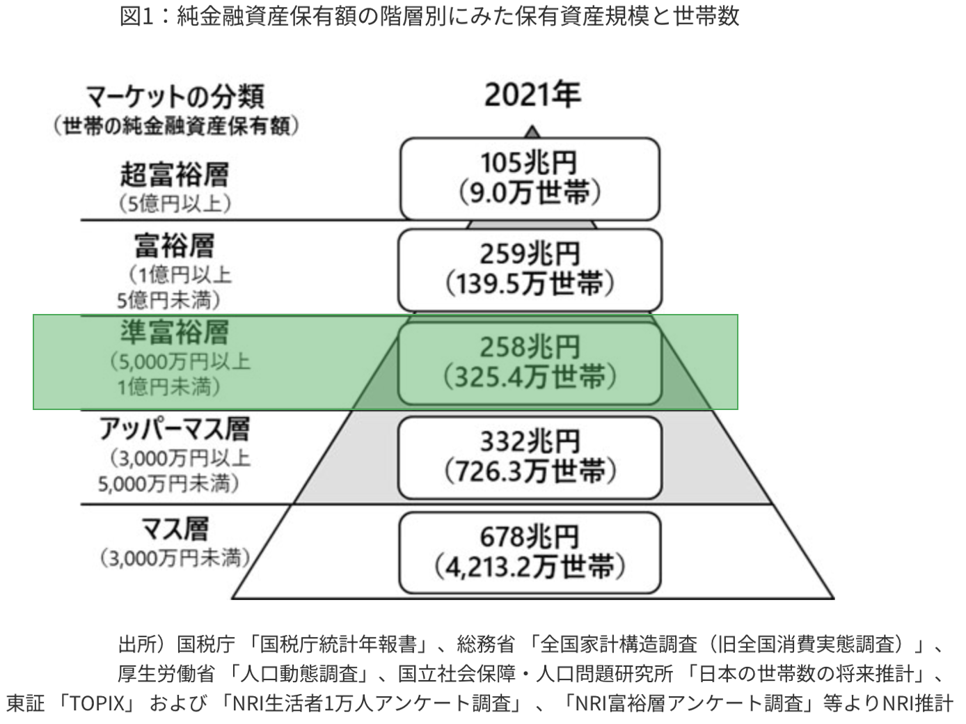 準富裕層