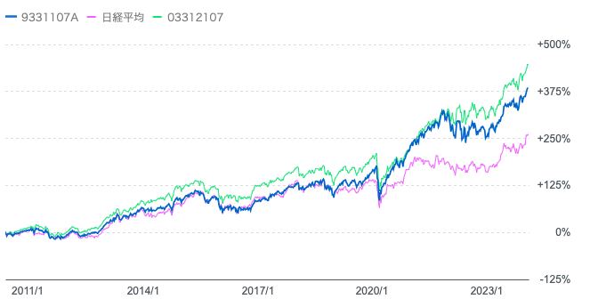 キャピタル世界株式ファンドと日経平均と全世界株式の比較