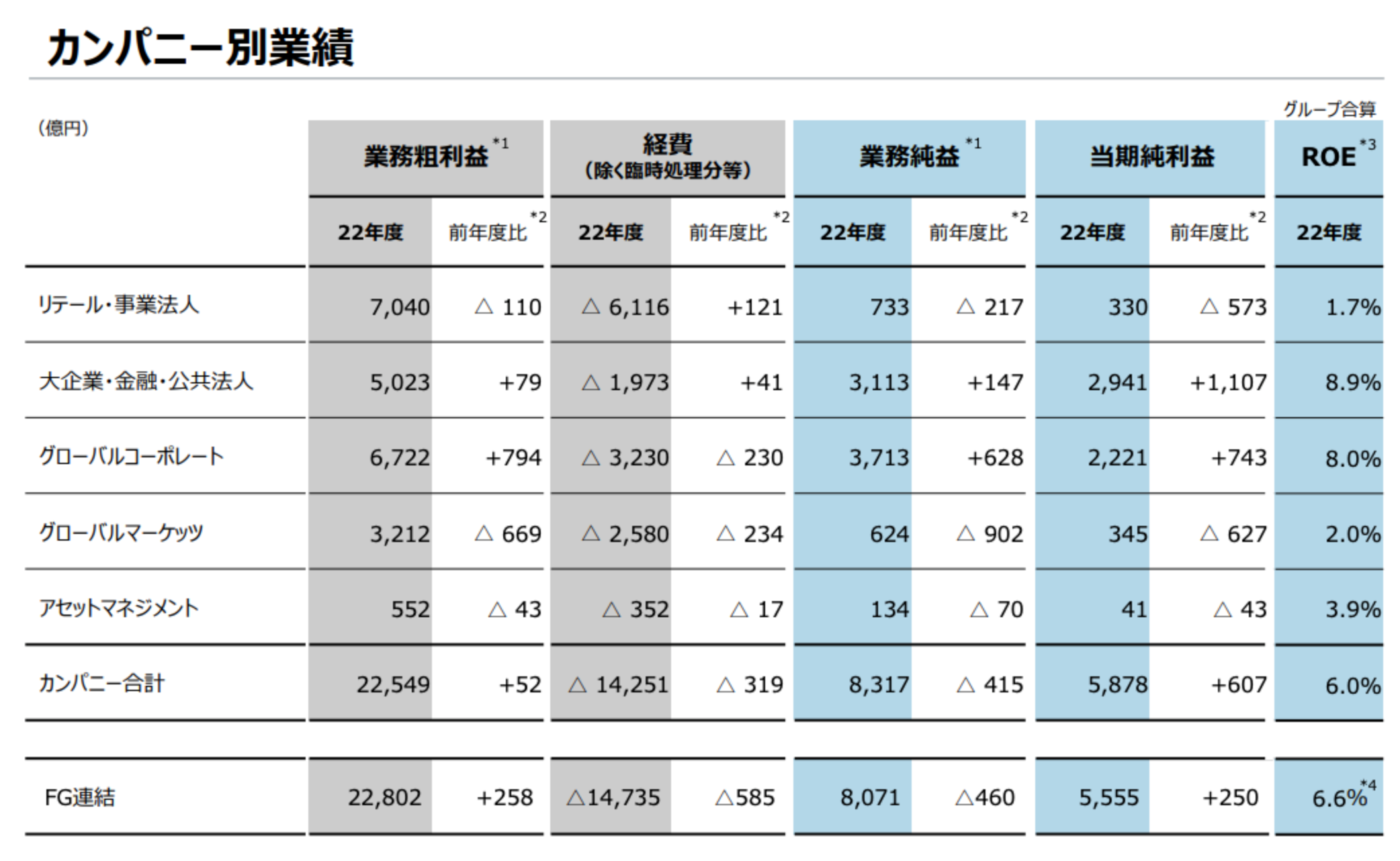 みずほ銀行(FG)の株価はなぜ安い？過去の業績推移と他メガバンクと株価チャートを比較しながら解説！ - 証券アナリストによる資産運用ガイド