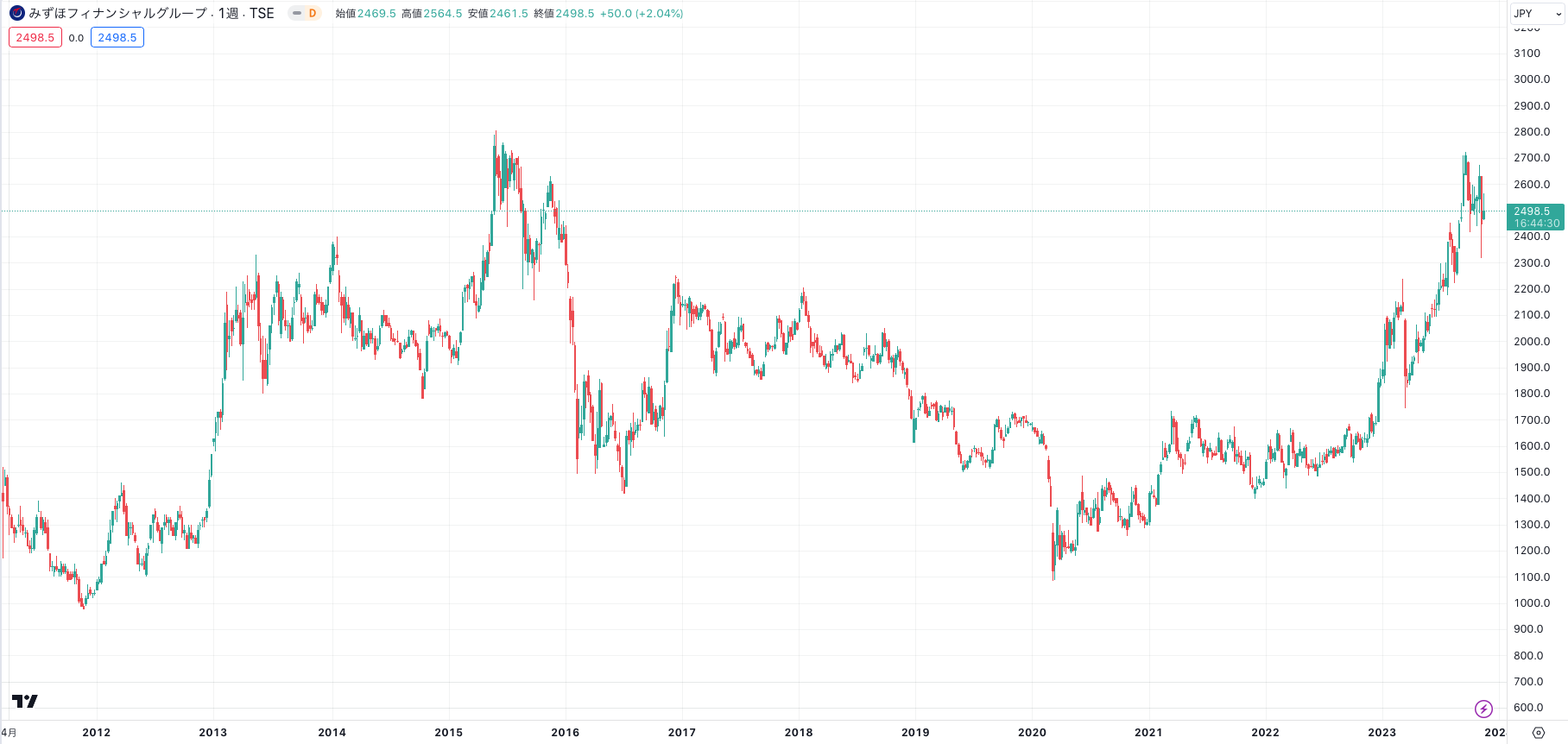 みずほ銀行(FG)の株価はなぜ安い？過去の業績推移と他メガバンクと株価チャートを比較しながら解説！ - 証券アナリストによる資産運用ガイド
