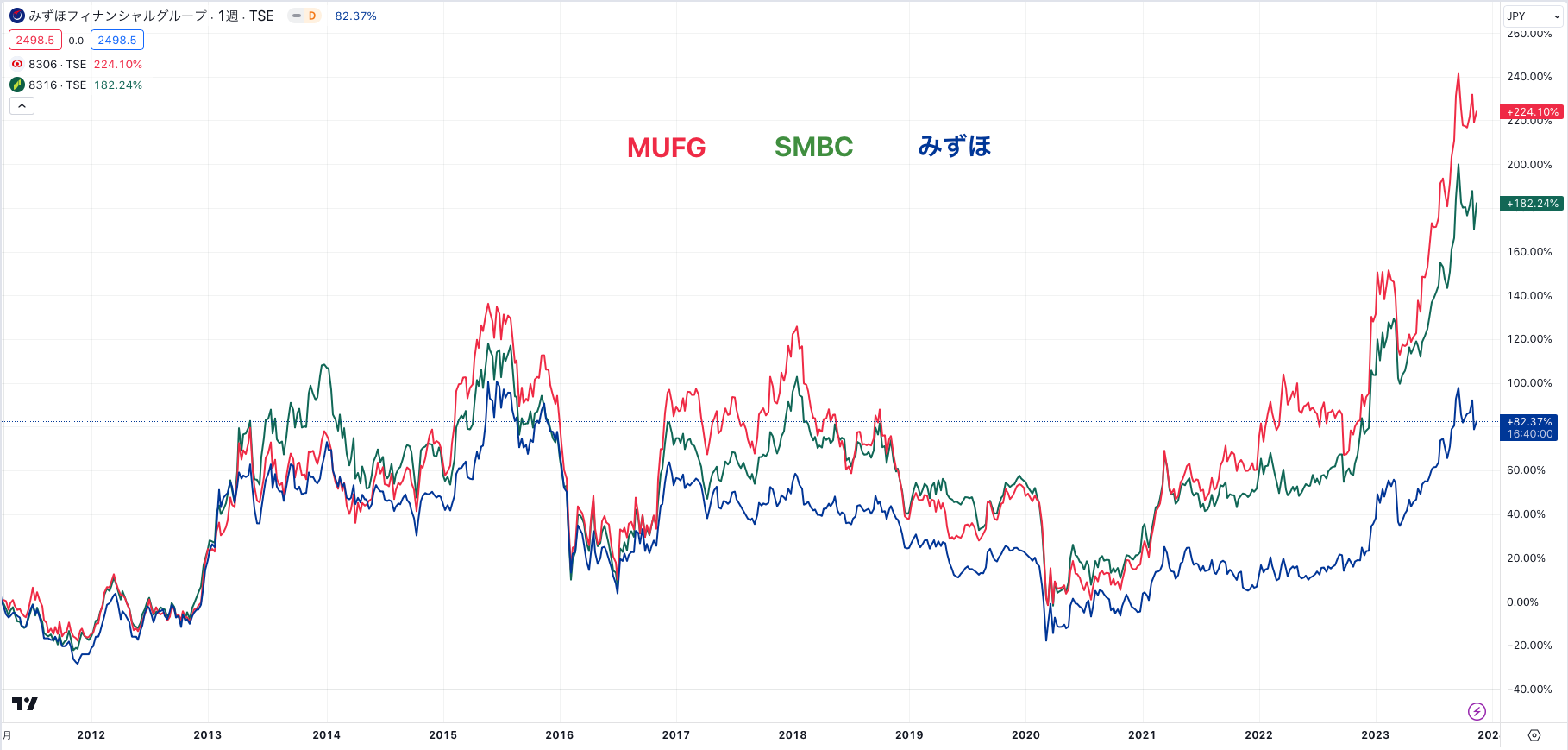 SMBC】三井住友銀行の株価はなぜ安い？今は買い時？今後10年も配当金生活可能な銘柄なのかをブログで見通しを含めて分析！ -  証券アナリストによる資産運用ガイド