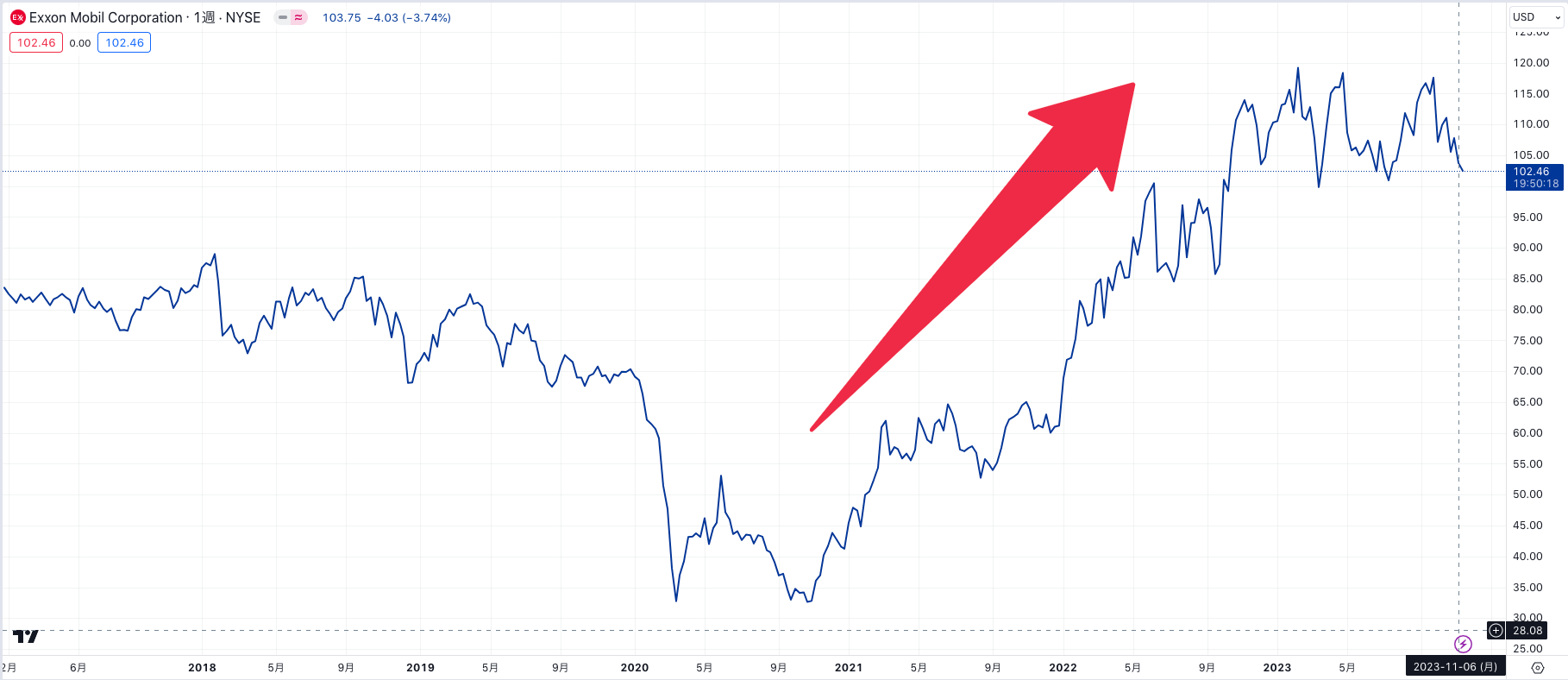 今が売り時！？丸紅の株価は今後どうなる？なぜ安い？10年ホールドすべきかを決算結果、配当利回りやPERなど指標から検証 -  証券アナリストによる資産運用ガイド
