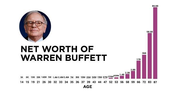 ウォーレンバフェットの資産95%は60歳を超えてから増加したもの