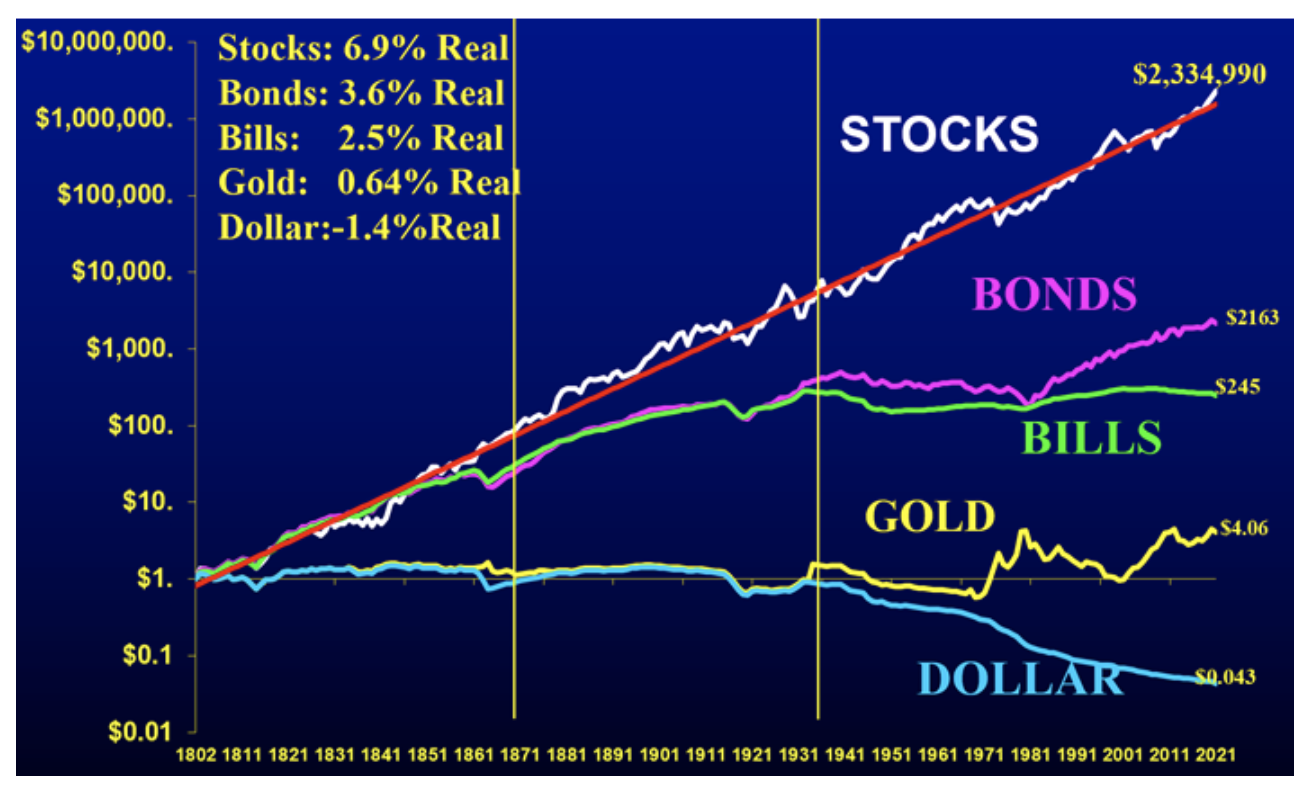 株式が歴史的に最も上昇