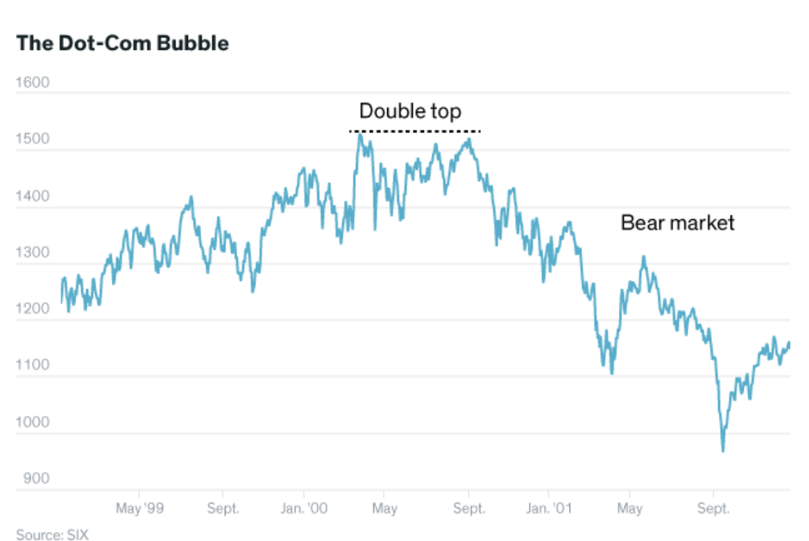 The S&P 500 Double Top