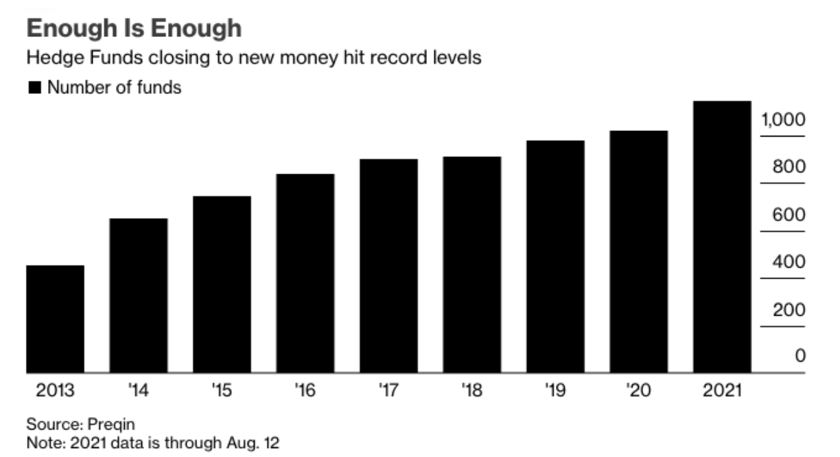 Hedge Funds closing to new money hit record levels