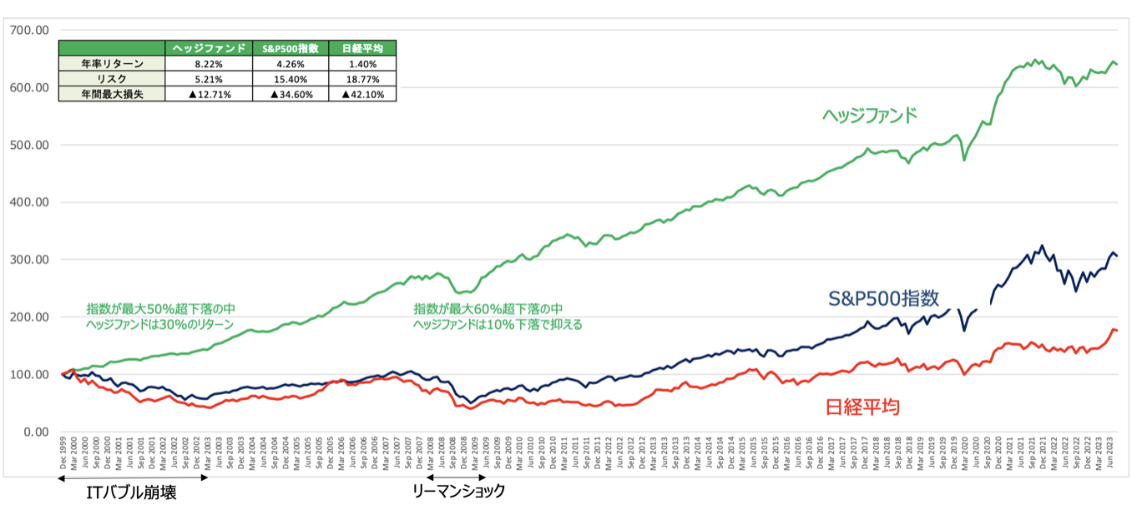世界の株式市場のリターンとヘッジファンドの比較