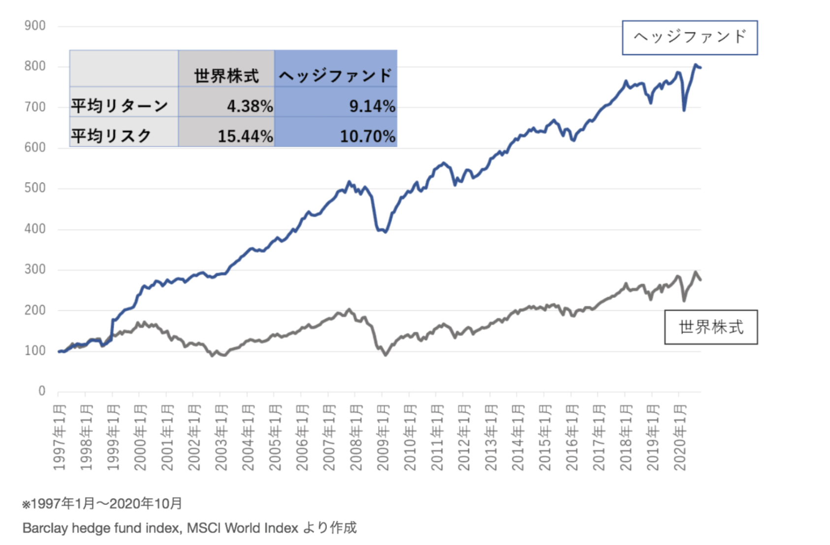 世界の株式市場のリターンとヘッジファンドの比較