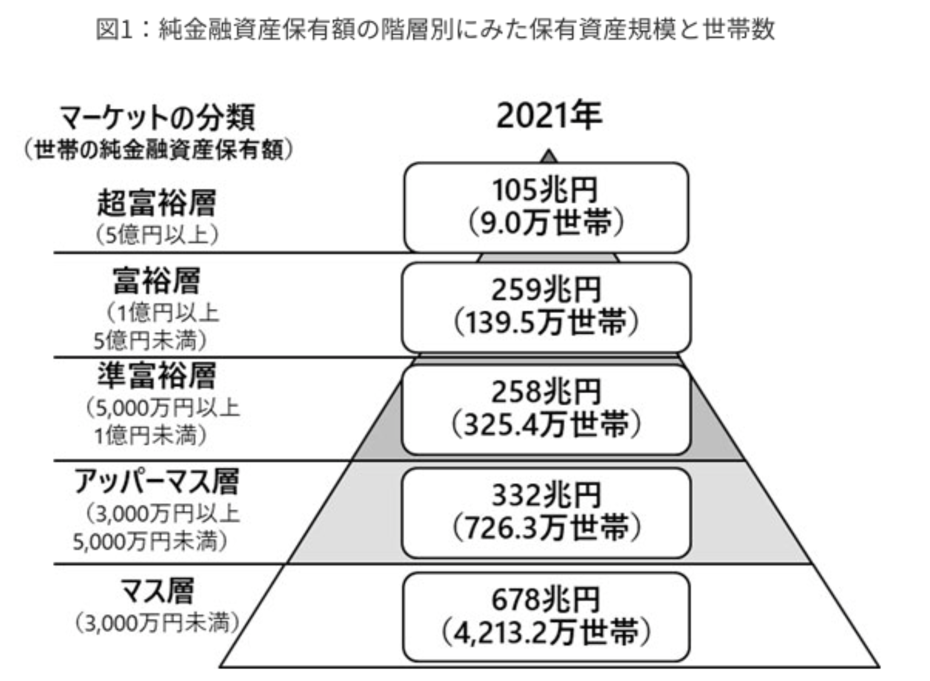 日本の資産毎の世帯分布