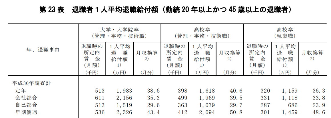 早期退職金の金額