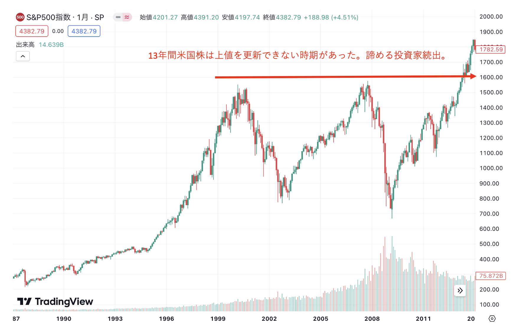 13年間米国株は上値を更新できない時期があった。諦める投資家続出。
