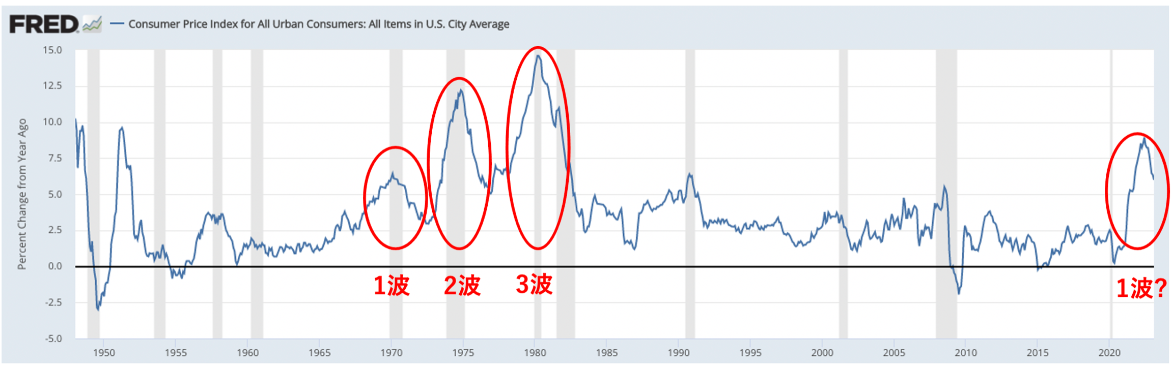 米国の1950年以降のインフレ率の推移