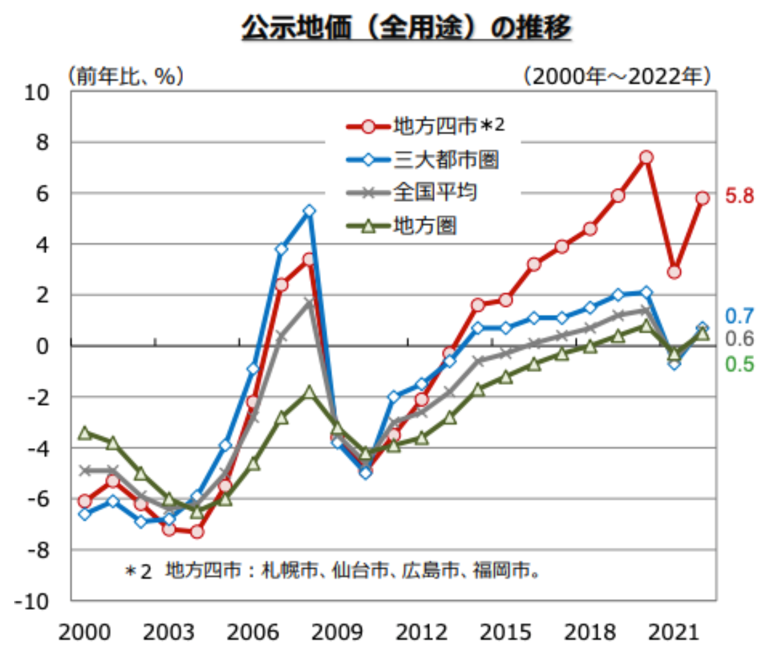 2000年からの日本の公示地価の推移