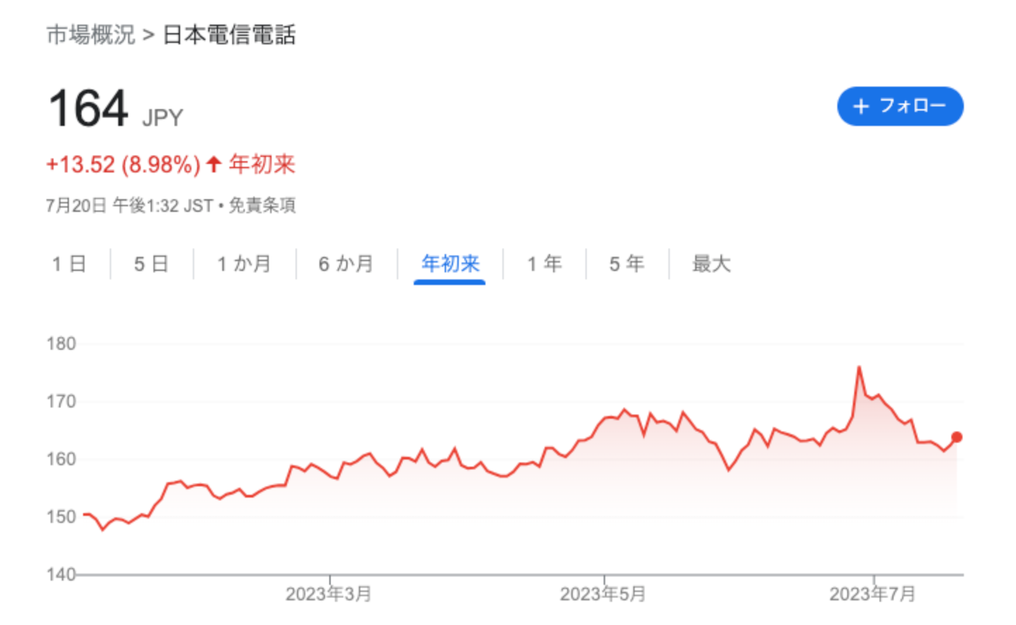 日本電信電話の株価推移