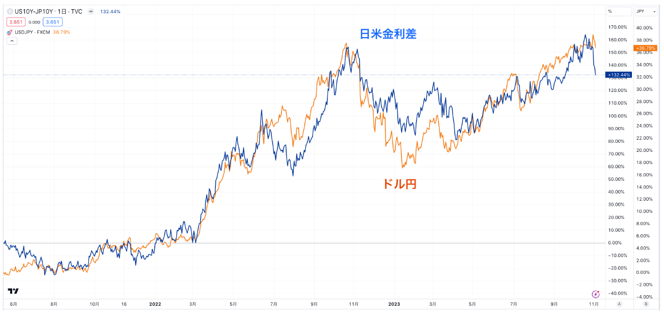 日米金利差とドル円