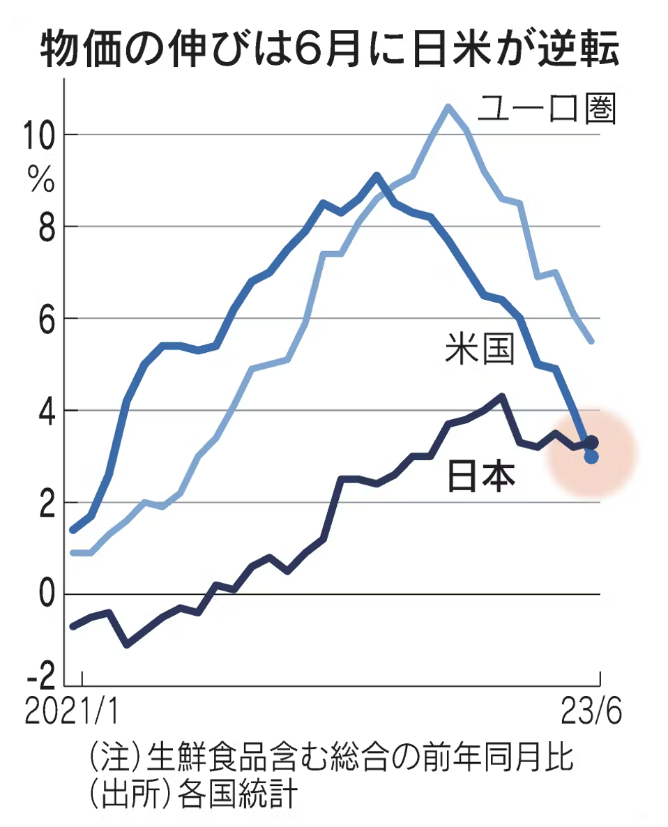 日本のインフレが米国をついに上回った。