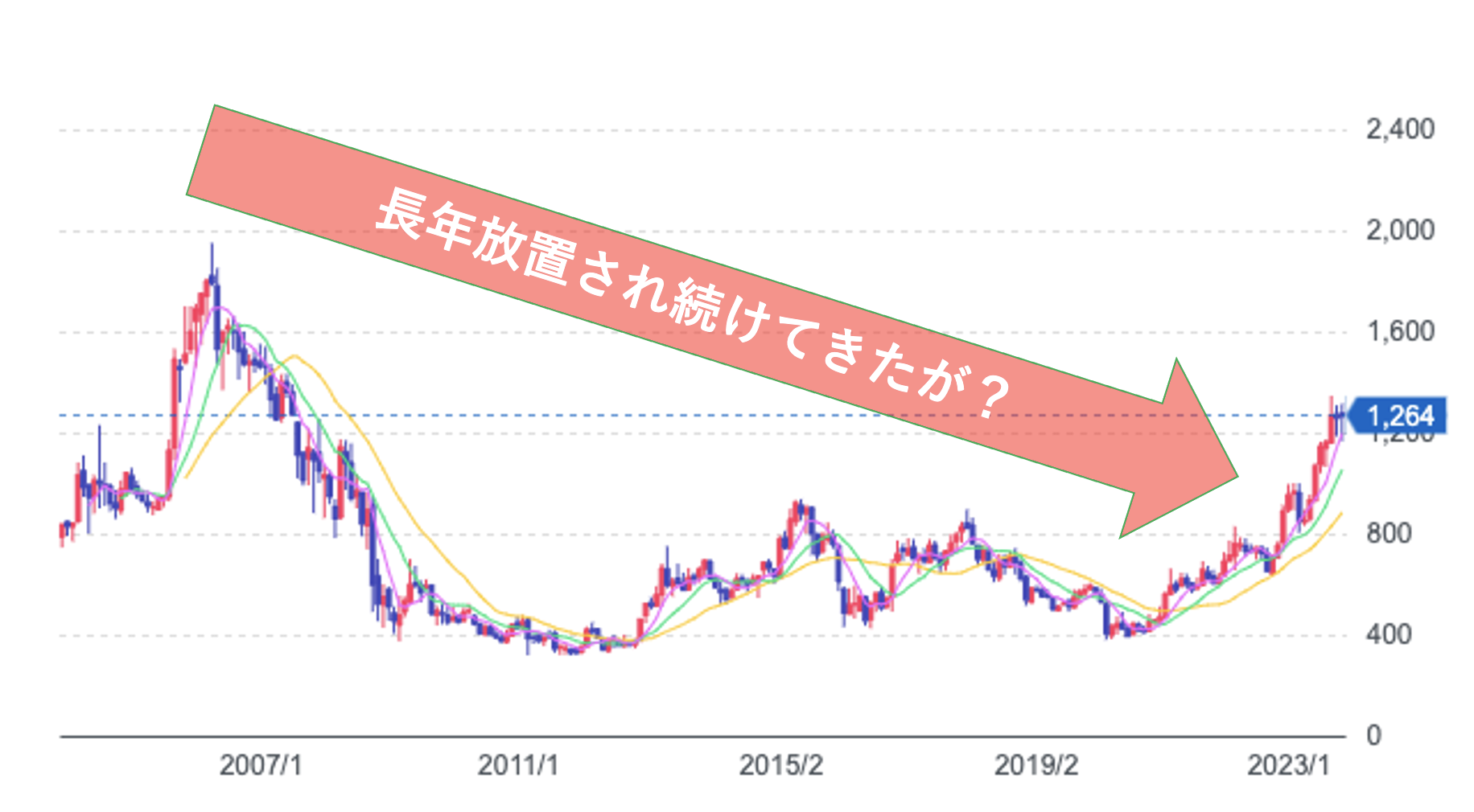 三菱ＵＦＪフィナンシャル・グループの株価動向